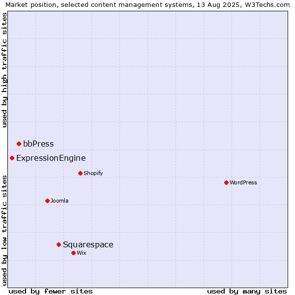 Market position of Squarespace vs. bbPress vs. ExpressionEngine