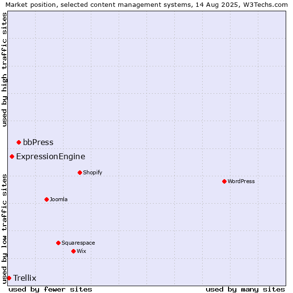 Market position of bbPress vs. ExpressionEngine vs. Trellix