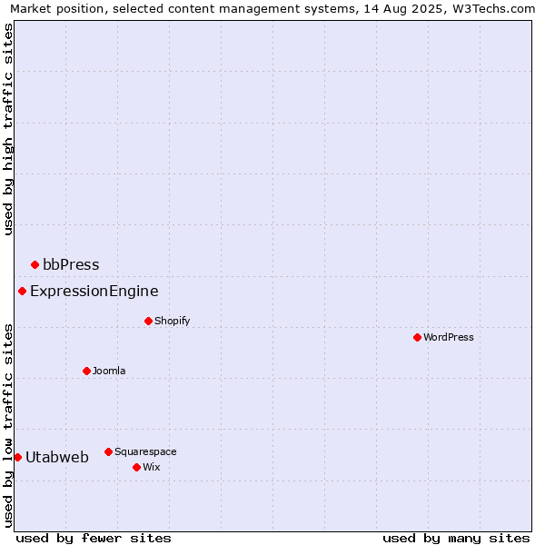 Market position of bbPress vs. ExpressionEngine vs. Utabweb