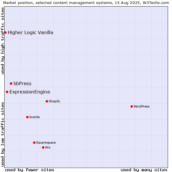 Market position of bbPress vs. ExpressionEngine vs. Higher Logic Vanilla