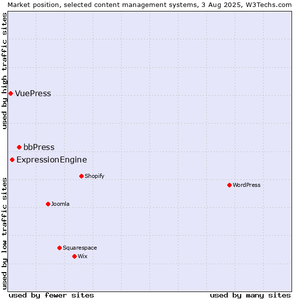 Market position of bbPress vs. ExpressionEngine vs. VuePress