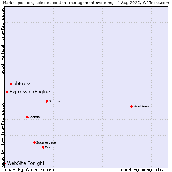 Market position of bbPress vs. ExpressionEngine vs. WebSite Tonight