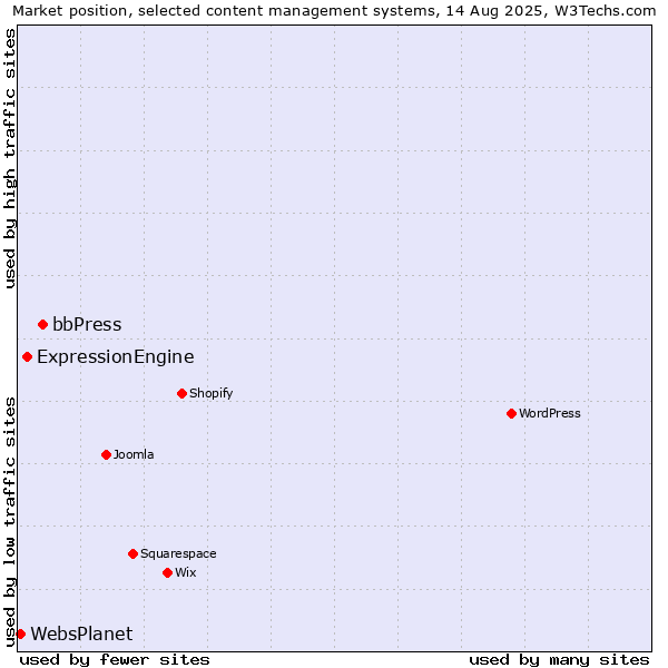 Market position of bbPress vs. ExpressionEngine vs. WebsPlanet