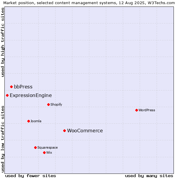 Market position of WooCommerce vs. bbPress vs. ExpressionEngine
