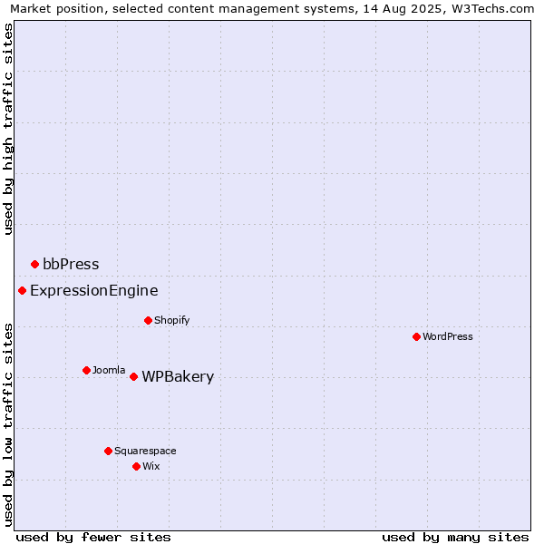 Market position of WPBakery vs. bbPress vs. ExpressionEngine