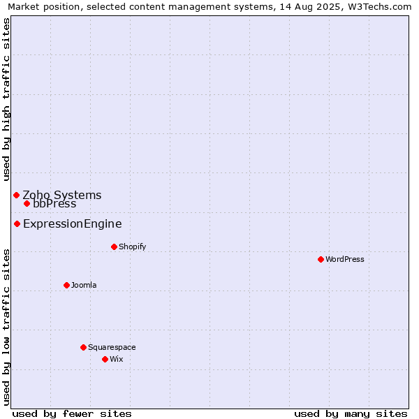 Market position of bbPress vs. ExpressionEngine vs. Zoho Systems
