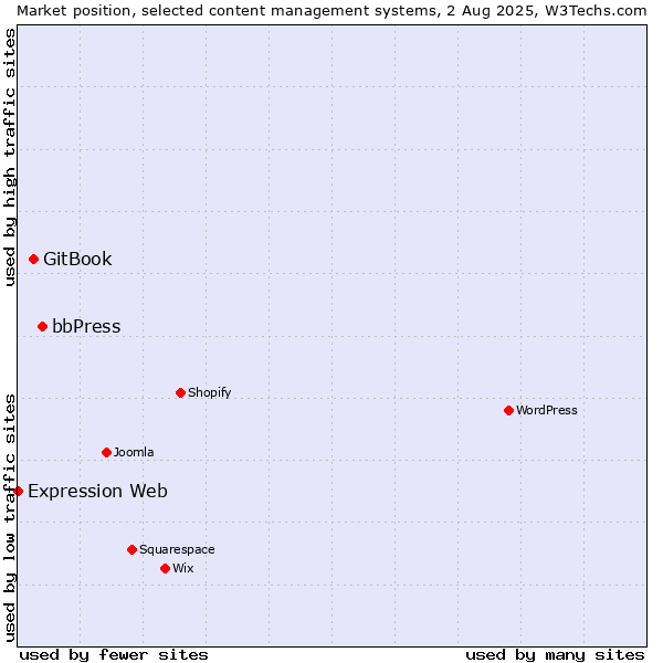 Market position of bbPress vs. GitBook vs. Expression Web