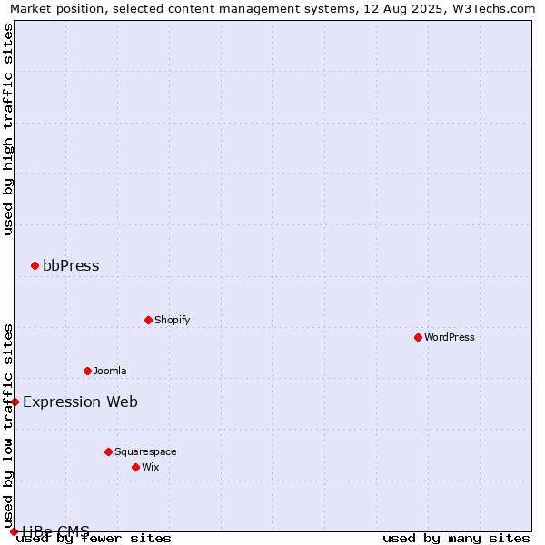 Market position of bbPress vs. Expression Web vs. LiBe CMS