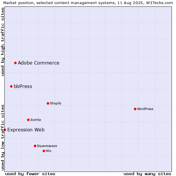 Market position of Adobe Commerce vs. bbPress vs. Expression Web