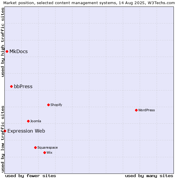 Market position of bbPress vs. MkDocs vs. Expression Web