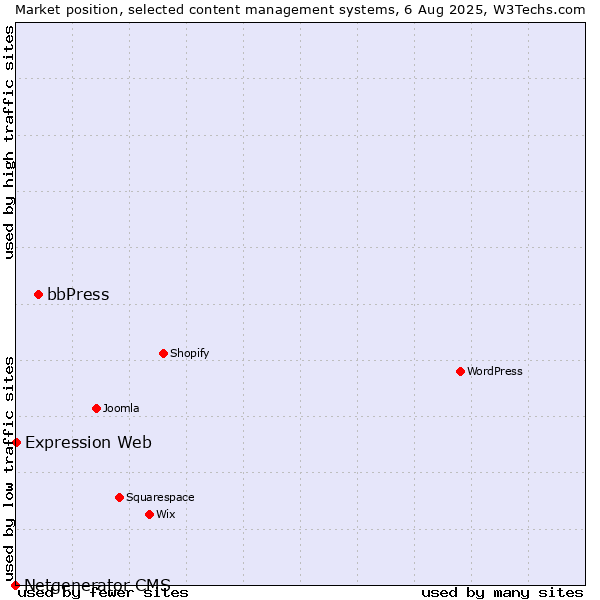 Market position of bbPress vs. Expression Web vs. Netgenerator CMS
