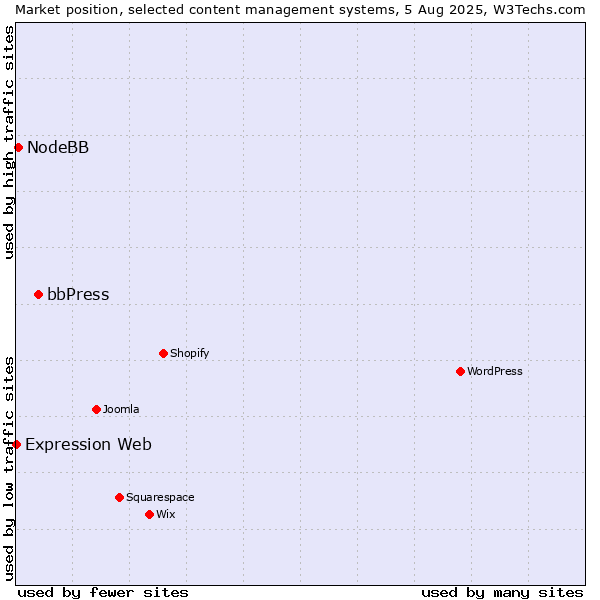 Market position of bbPress vs. NodeBB vs. Expression Web