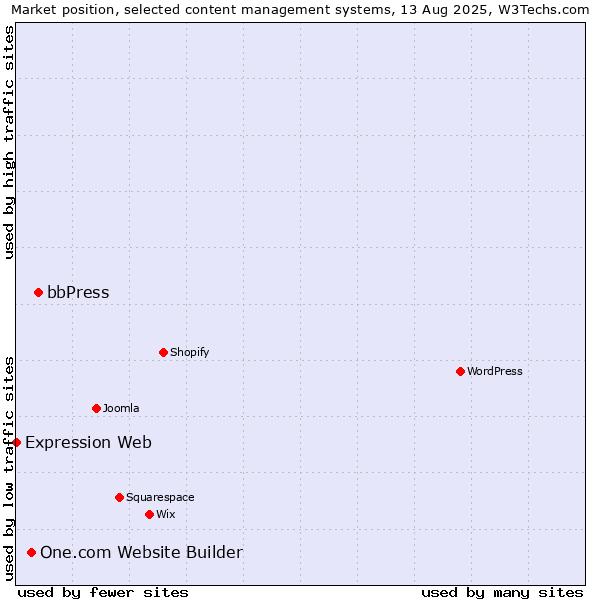 Market position of bbPress vs. One.com Website Builder vs. Expression Web