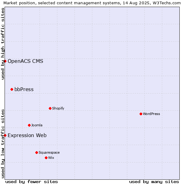 Market position of bbPress vs. Expression Web vs. OpenACS CMS