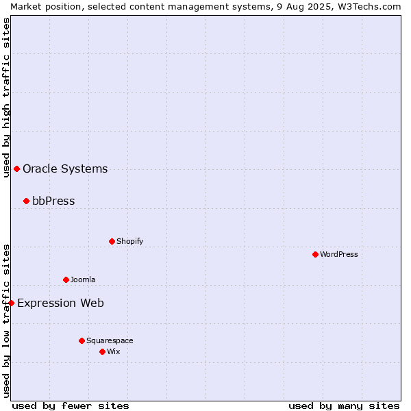 Market position of bbPress vs. Oracle Systems vs. Expression Web