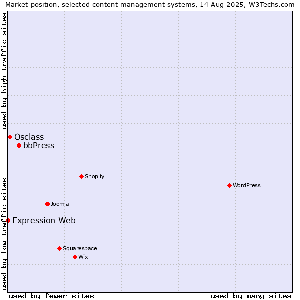 Market position of bbPress vs. Osclass vs. Expression Web