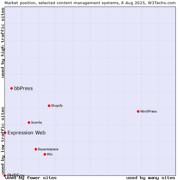 Market position of bbPress vs. Expression Web vs. PHPFox