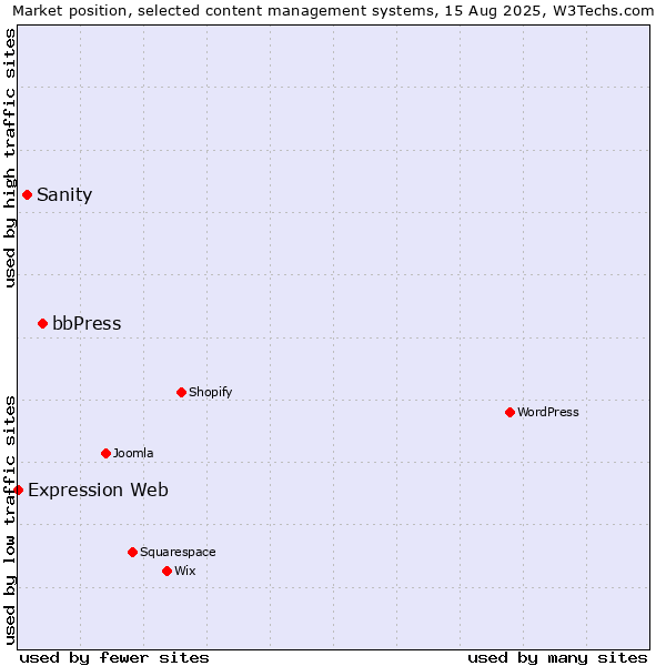 Market position of bbPress vs. Sanity vs. Expression Web