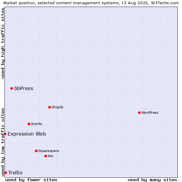 Market position of bbPress vs. Trellix vs. Expression Web