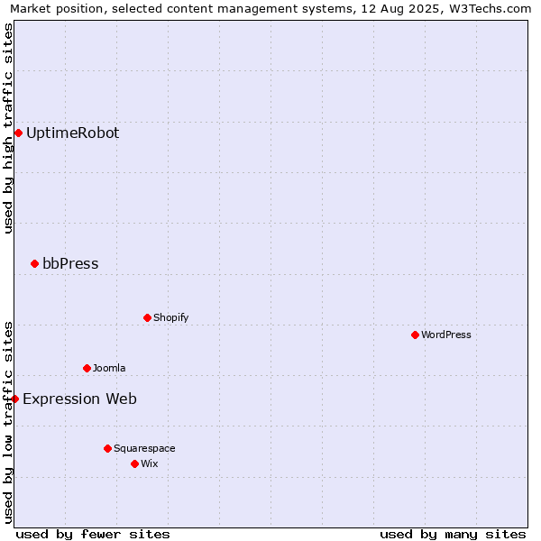 Market position of bbPress vs. UptimeRobot vs. Expression Web