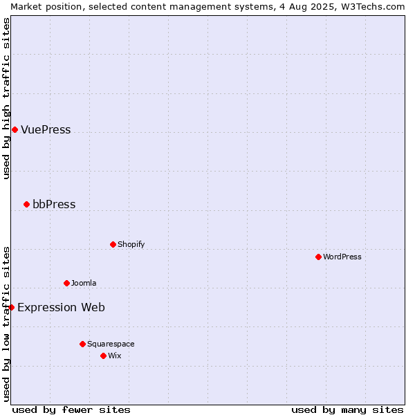 Market position of bbPress vs. VuePress vs. Expression Web
