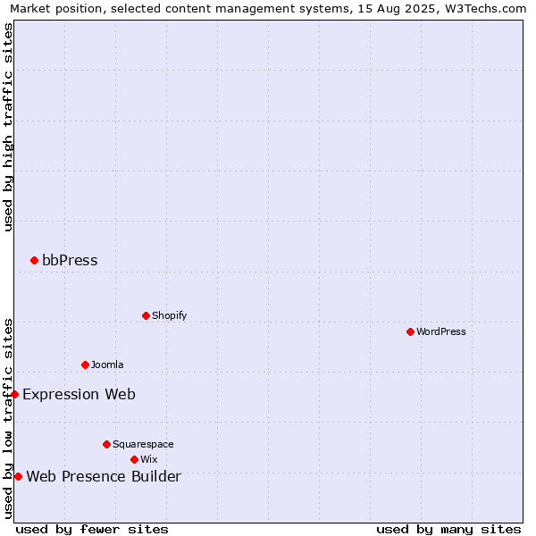 Market position of bbPress vs. Web Presence Builder vs. Expression Web