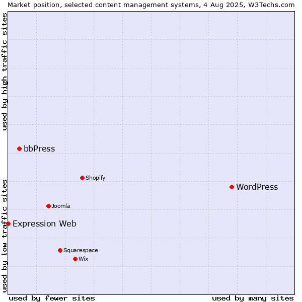 Market position of WordPress vs. bbPress vs. Expression Web
