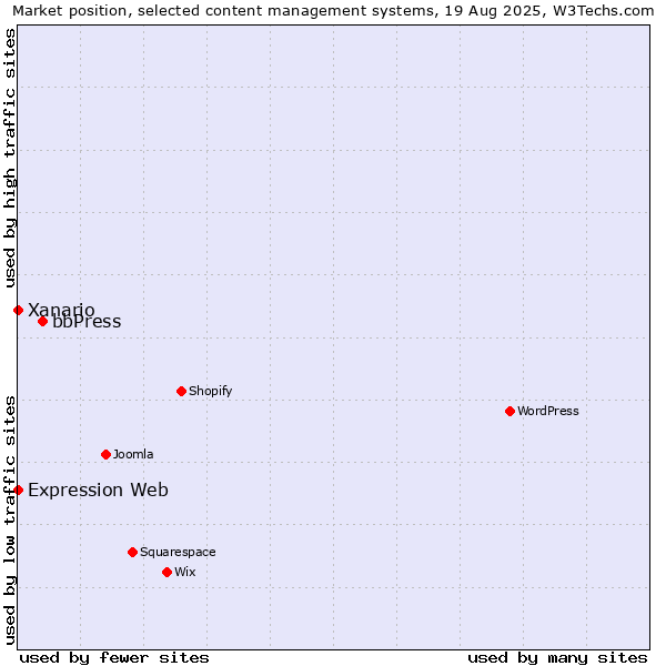Market position of bbPress vs. Xanario vs. Expression Web