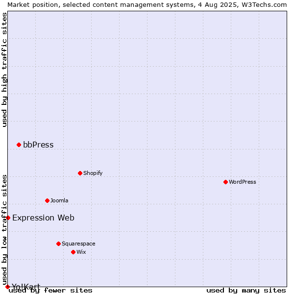 Market position of bbPress vs. Expression Web vs. Yo!Kart