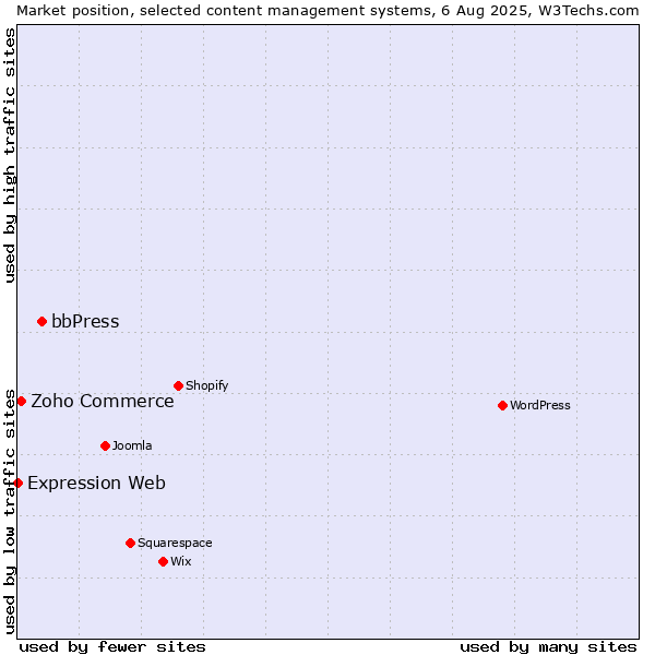 Market position of bbPress vs. Zoho Commerce vs. Expression Web