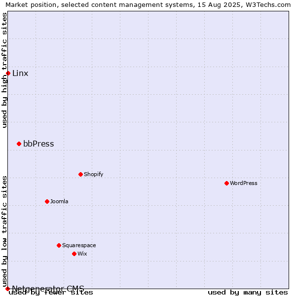 Market position of bbPress vs. Linx vs. Netgenerator CMS