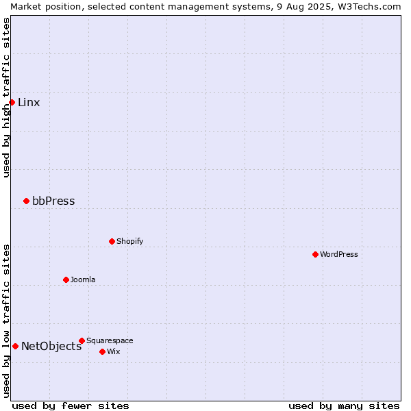 Market position of bbPress vs. NetObjects vs. Linx