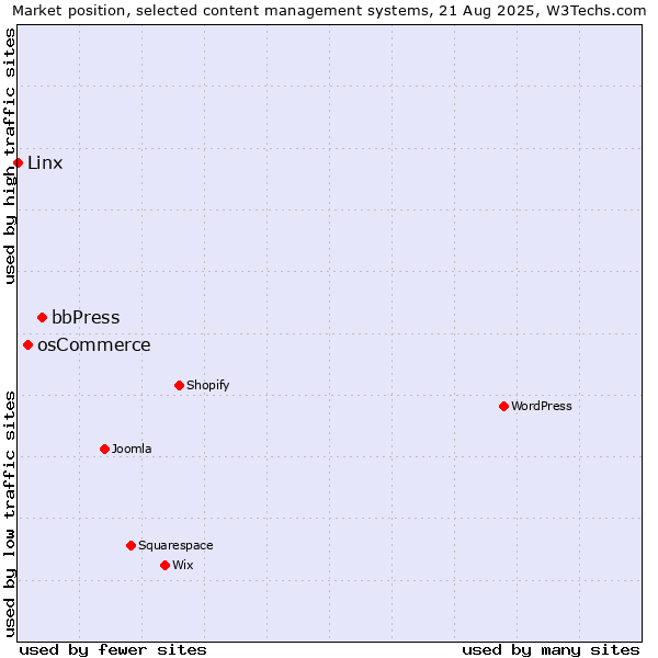 Market position of bbPress vs. osCommerce vs. Linx