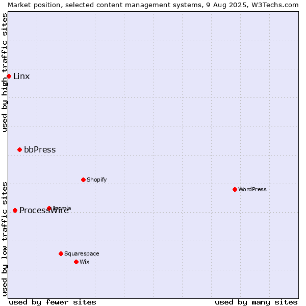 Market position of bbPress vs. ProcessWire vs. Linx