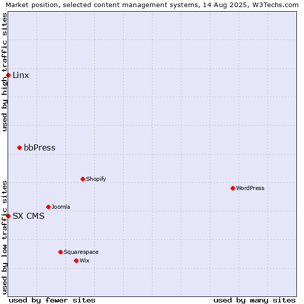 Market position of bbPress vs. Linx vs. SX CMS