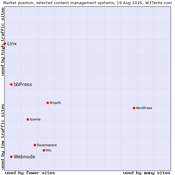 Market position of bbPress vs. Webnode vs. Linx