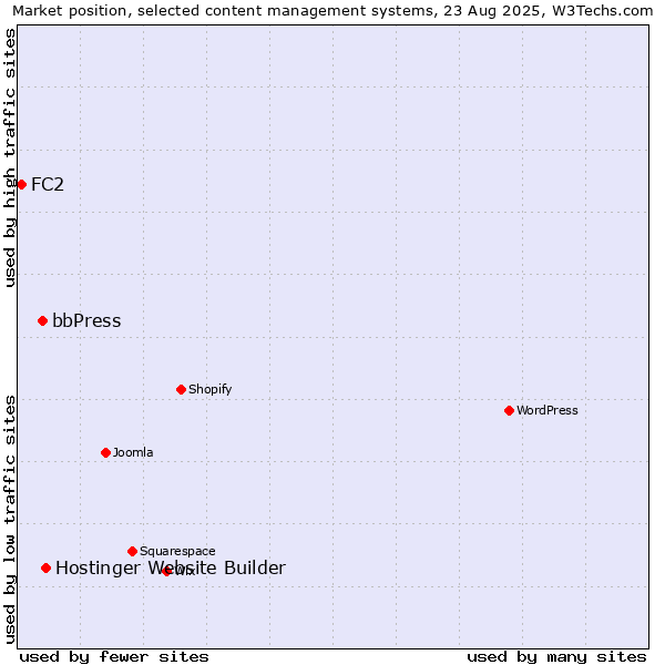 Market position of Hostinger Website Builder vs. bbPress vs. FC2