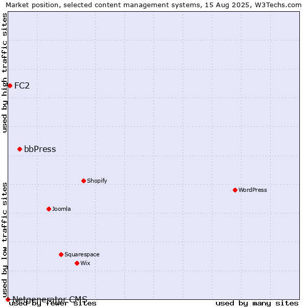 Market position of bbPress vs. FC2 vs. Netgenerator CMS