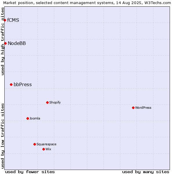 Market position of bbPress vs. NodeBB vs. fCMS