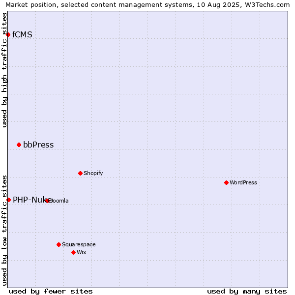 Market position of bbPress vs. PHP-Nuke vs. fCMS