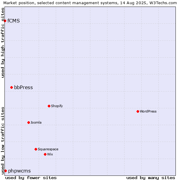 Market position of bbPress vs. phpwcms vs. fCMS
