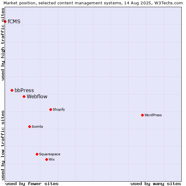 Market position of Webflow vs. bbPress vs. fCMS