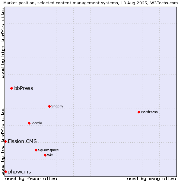 Market position of bbPress vs. phpwcms vs. Fission CMS