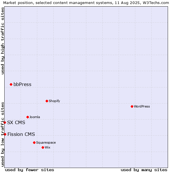 Market position of bbPress vs. Fission CMS vs. SX CMS