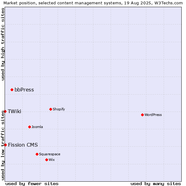 Market position of bbPress vs. Fission CMS vs. TWiki