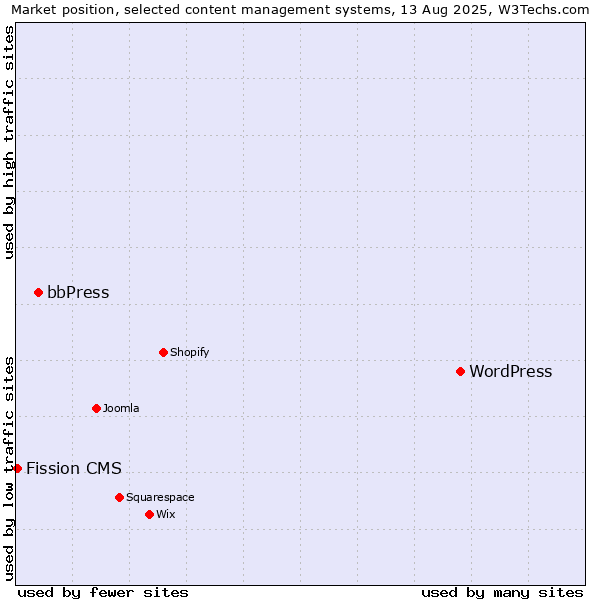Market position of WordPress vs. bbPress vs. Fission CMS