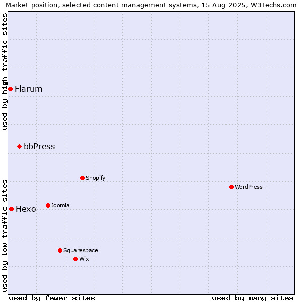 Market position of bbPress vs. Hexo vs. Flarum