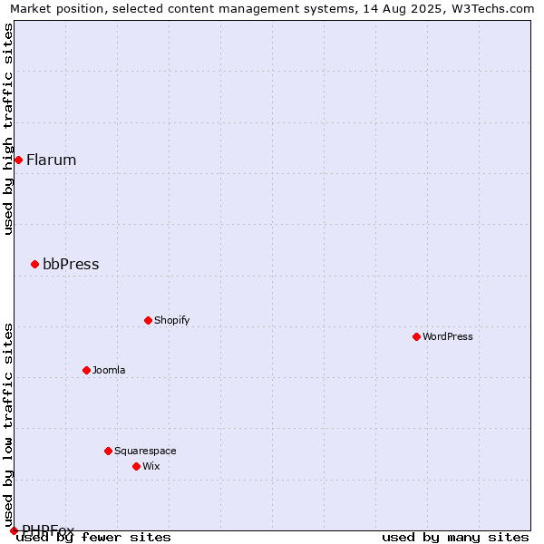 Market position of bbPress vs. Flarum vs. PHPFox
