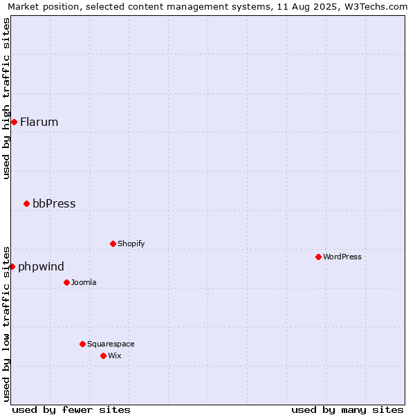 Market position of bbPress vs. Flarum vs. phpwind