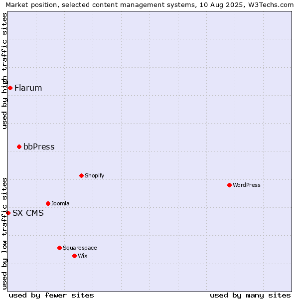 Market position of bbPress vs. Flarum vs. SX CMS